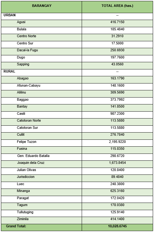 Camalaniugan Land Area per Barangay